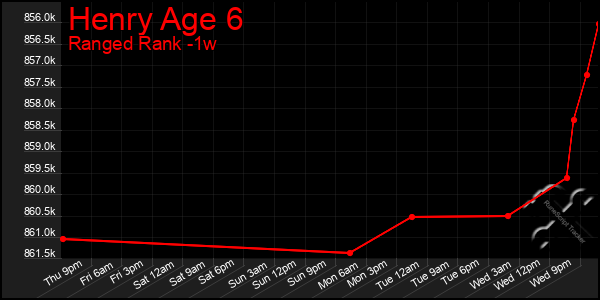 Last 7 Days Graph of Henry Age 6