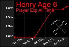 Total Graph of Henry Age 6