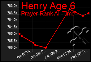 Total Graph of Henry Age 6