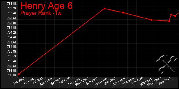 Last 7 Days Graph of Henry Age 6