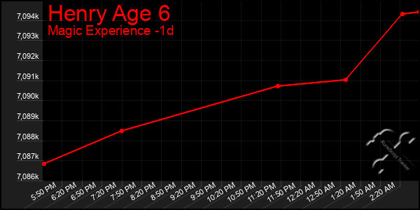 Last 24 Hours Graph of Henry Age 6