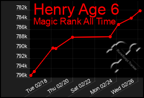 Total Graph of Henry Age 6