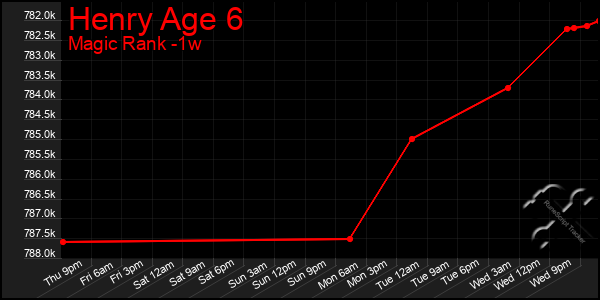 Last 7 Days Graph of Henry Age 6