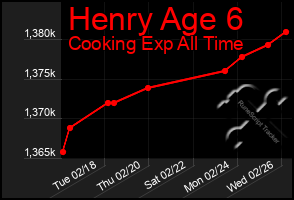 Total Graph of Henry Age 6