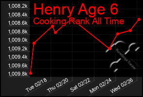 Total Graph of Henry Age 6