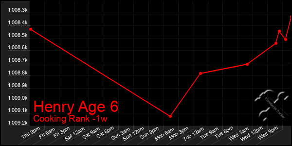 Last 7 Days Graph of Henry Age 6