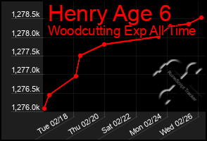 Total Graph of Henry Age 6