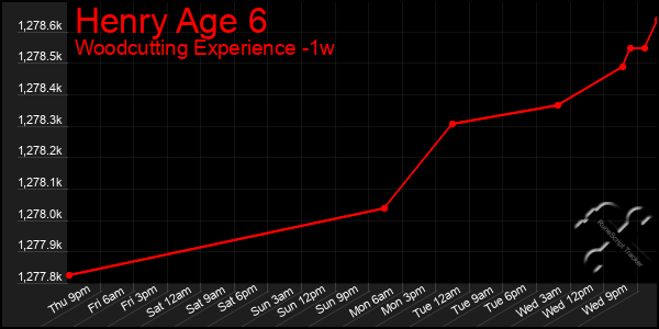 Last 7 Days Graph of Henry Age 6