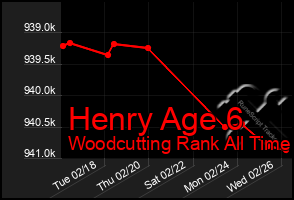 Total Graph of Henry Age 6