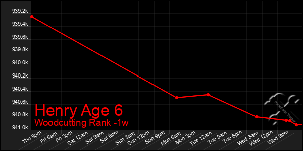 Last 7 Days Graph of Henry Age 6