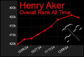 Total Graph of Henry Aker