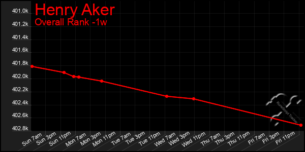 Last 7 Days Graph of Henry Aker