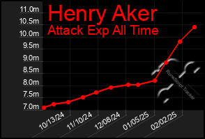 Total Graph of Henry Aker