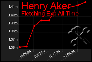 Total Graph of Henry Aker