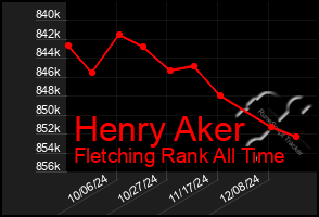 Total Graph of Henry Aker