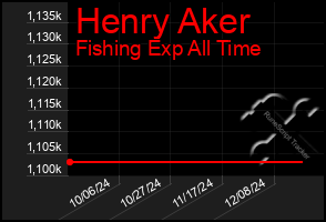 Total Graph of Henry Aker