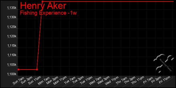 Last 7 Days Graph of Henry Aker