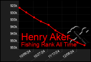 Total Graph of Henry Aker