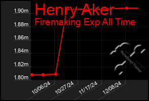 Total Graph of Henry Aker