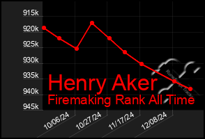 Total Graph of Henry Aker