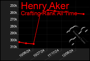 Total Graph of Henry Aker