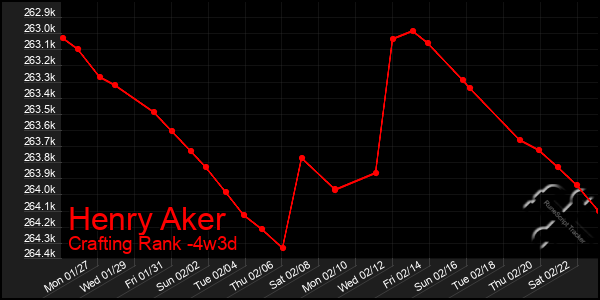 Last 31 Days Graph of Henry Aker