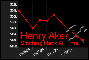 Total Graph of Henry Aker