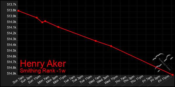 Last 7 Days Graph of Henry Aker