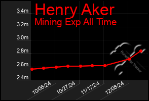 Total Graph of Henry Aker