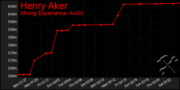 Last 31 Days Graph of Henry Aker