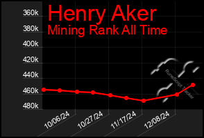 Total Graph of Henry Aker