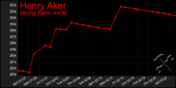 Last 31 Days Graph of Henry Aker