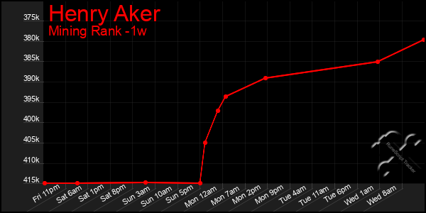 Last 7 Days Graph of Henry Aker