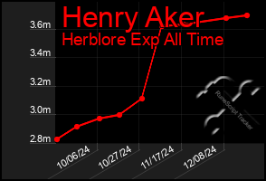 Total Graph of Henry Aker