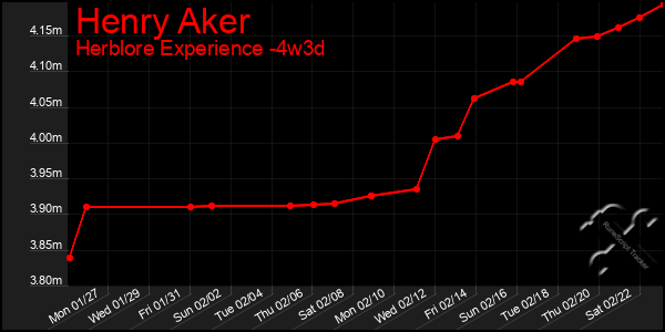 Last 31 Days Graph of Henry Aker