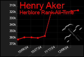 Total Graph of Henry Aker