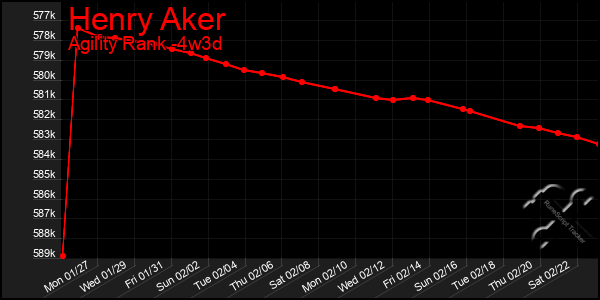 Last 31 Days Graph of Henry Aker