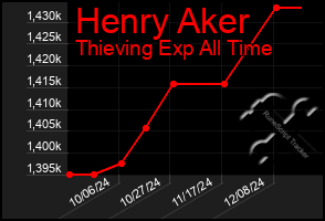 Total Graph of Henry Aker