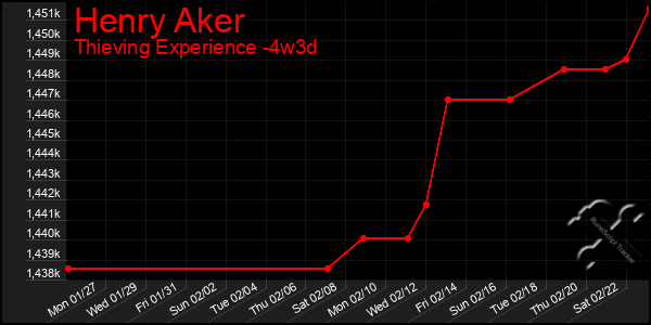 Last 31 Days Graph of Henry Aker