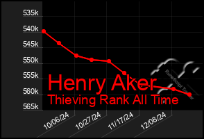 Total Graph of Henry Aker