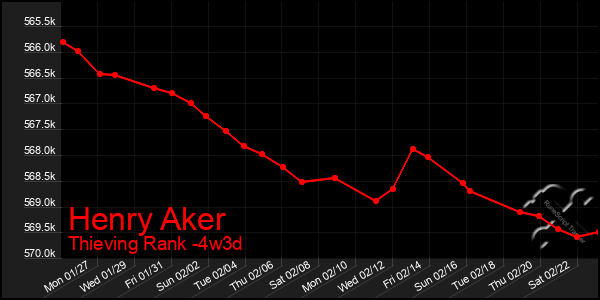 Last 31 Days Graph of Henry Aker