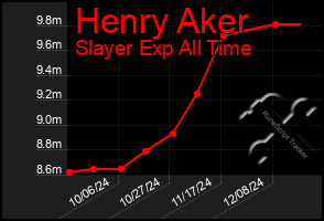 Total Graph of Henry Aker