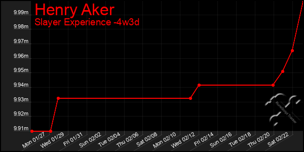 Last 31 Days Graph of Henry Aker