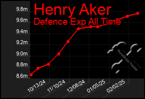 Total Graph of Henry Aker