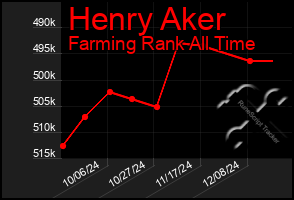 Total Graph of Henry Aker