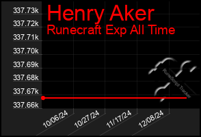 Total Graph of Henry Aker