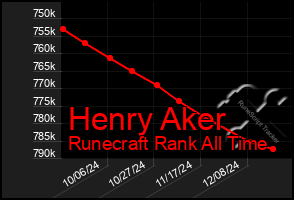 Total Graph of Henry Aker