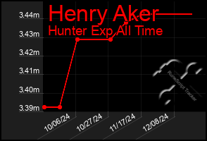 Total Graph of Henry Aker