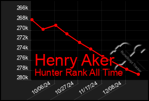 Total Graph of Henry Aker