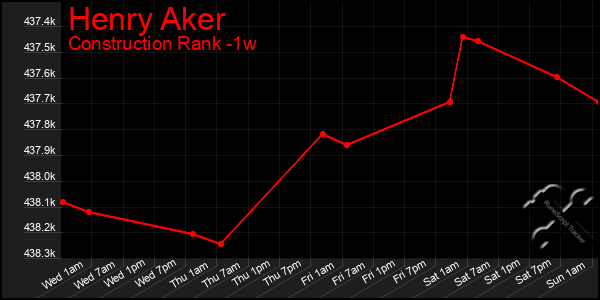 Last 7 Days Graph of Henry Aker